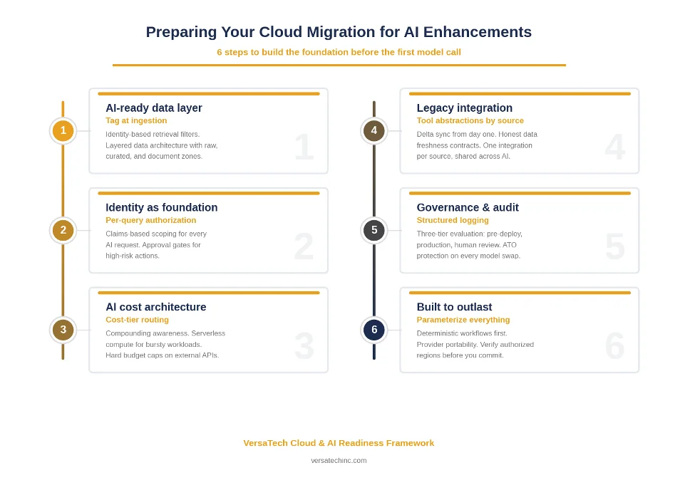 A graphic showing 6 steps to prepar cloud migration for AI enhancements: AI-ready data layer, Identity as foundation, AI cost architecture, Legacy integration, Governance & audit, Built to outlast