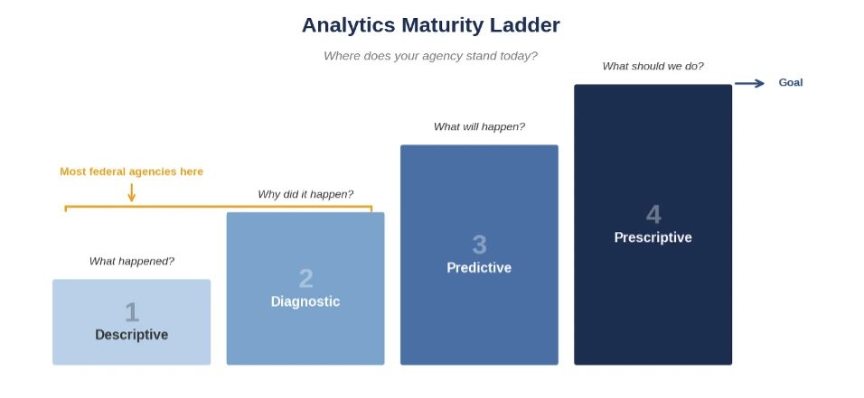 A graphic showing 4 stages of the US government Analytics Maturity Ladder: 1) Descriptive; 2) Diagnostic; 3) Predictive; 4) Prescriptive