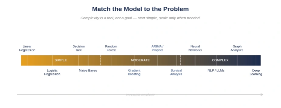 A graphic showing different levels on a model complexity spectrum, from simple to complex