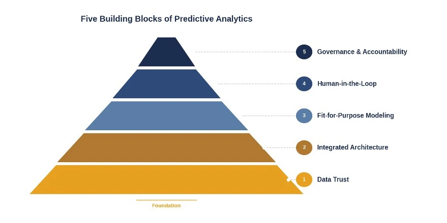 A graphic showing 5 building blocks of predictive analysis: Data Trust, Integrated Architecture, Fit-for-Purpose Modeling, Human-in-the-Loop, Governance & Accountability